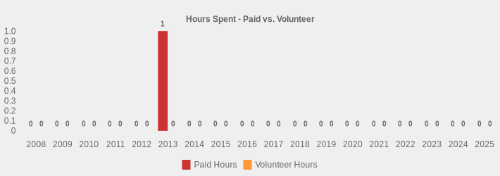 Hours Spent - Paid vs. Volunteer (Paid Hours:2008=0,2009=0,2010=0,2011=0,2012=0,2013=1,2014=0,2015=0,2016=0,2017=0,2018=0,2019=0,2020=0,2021=0,2022=0,2023=0,2024=0,2025=0|Volunteer Hours:2008=0,2009=0,2010=0,2011=0,2012=0,2013=0,2014=0,2015=0,2016=0,2017=0,2018=0,2019=0,2020=0,2021=0,2022=0,2023=0,2024=0,2025=0|)
